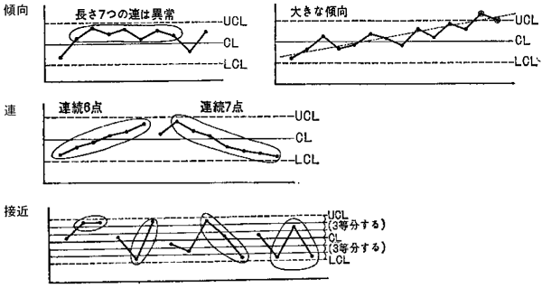 X-R 管理図でのパターンチェック例