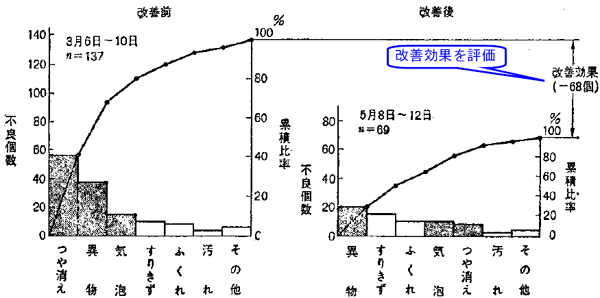 パレート図での管理例