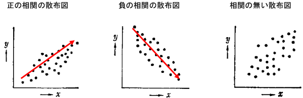 散布図例（要因 x と y の散布図）