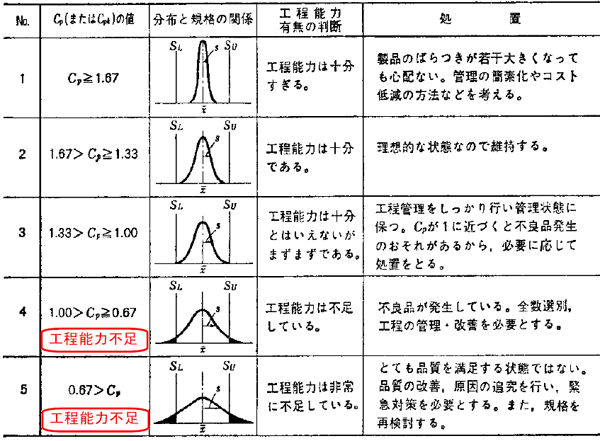 Cp（工程能力値）による工程の工程能力の判断例