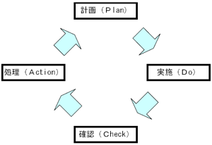 PDCA サイクルのイメージ