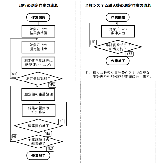 品質データの集計、統計作業の流れの比較